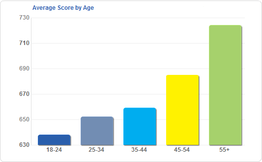 What Are Credit Scores And Why Are They Important?