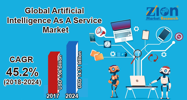 Artificial Intelligence as a Service Market Forecast By 2028