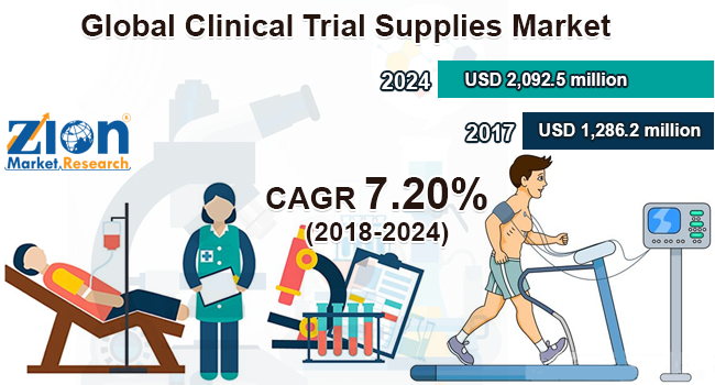 Global Clinical Trial Supplies Market
